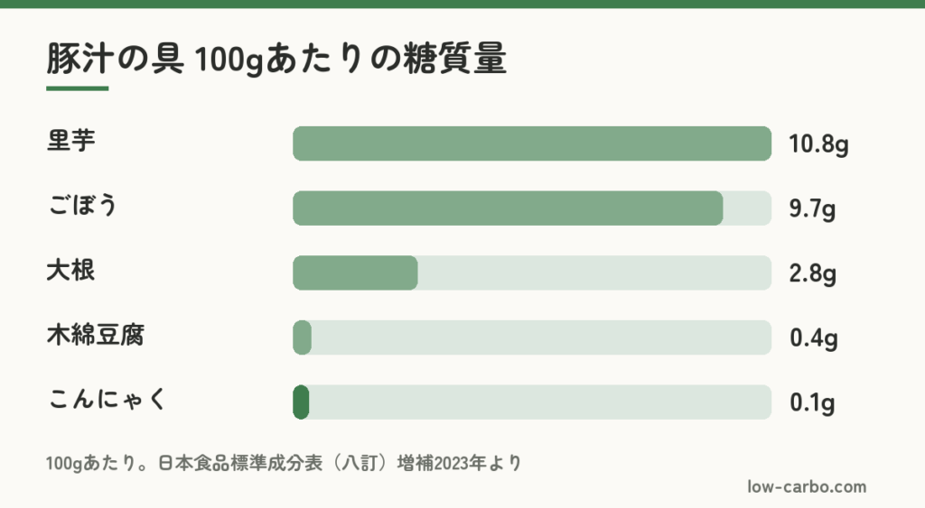 里芋・ごぼうと大根・豆腐・こんにゃくの糖質量の比較