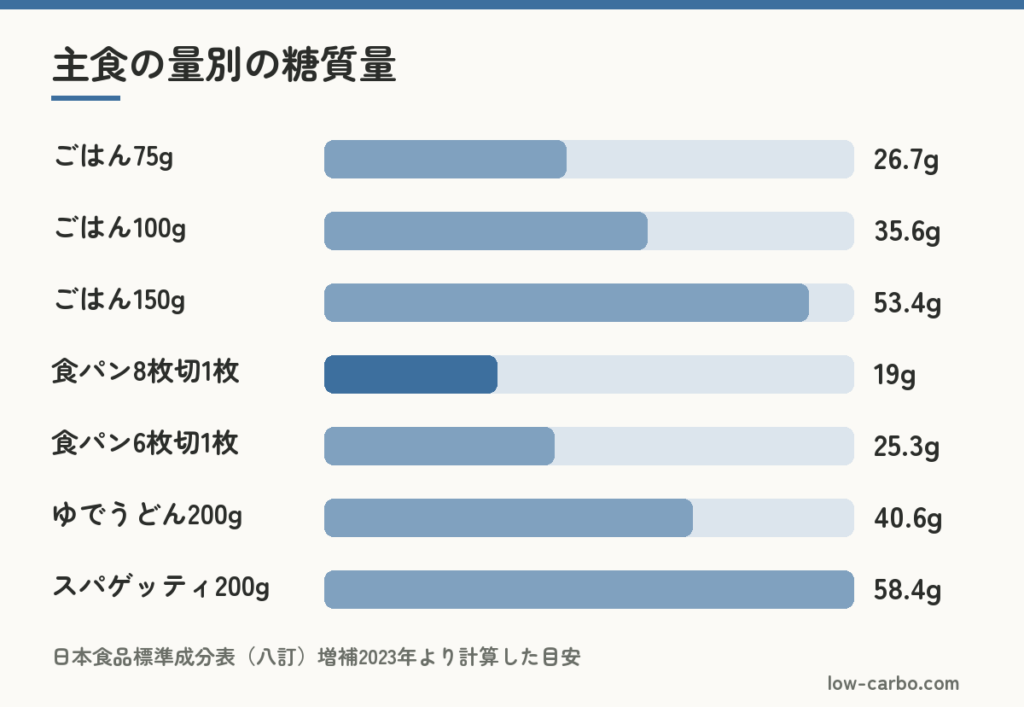 ごはん、食パン、うどん、スパゲッティの量別の糖質量の比較グラフ