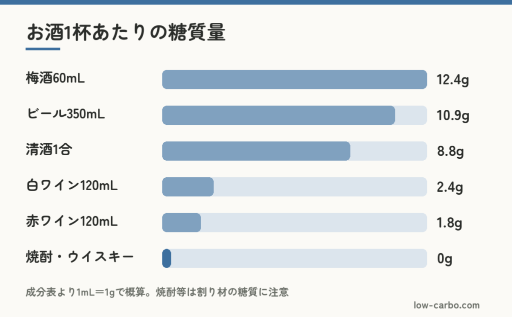 ビール、日本酒、ワイン、梅酒、焼酎・ウイスキーの1杯の糖質量の比較