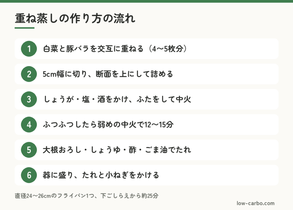重ねて切って詰めて蒸すまでの重ね蒸しの手順図