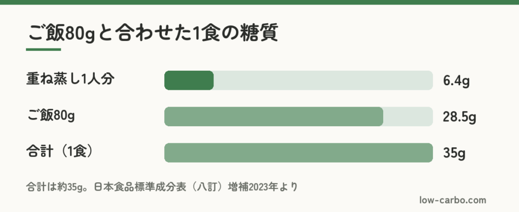 重ね蒸し1人分とご飯80gを合わせた1食の糖質量